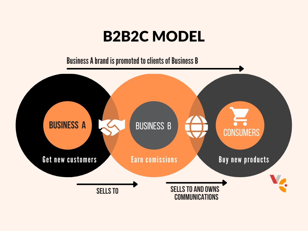 B2B2C model