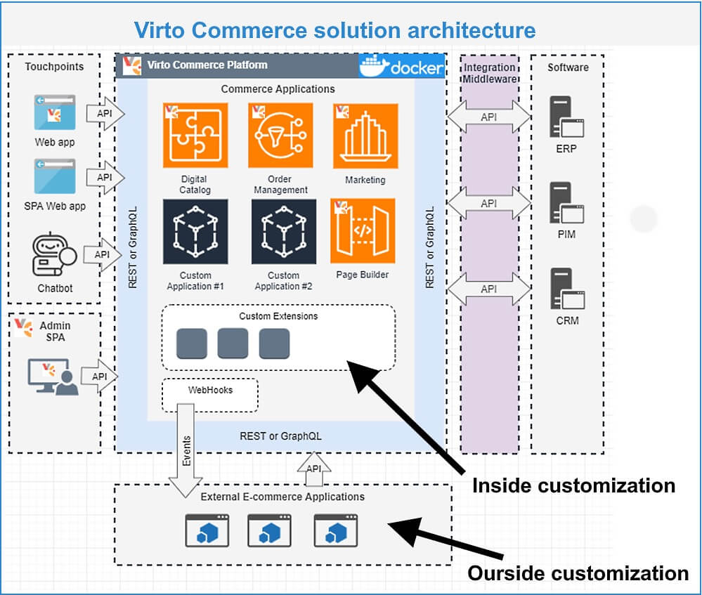 Virto Commerce solution architecture
