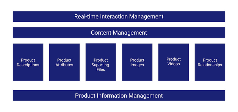 real-time interaction management