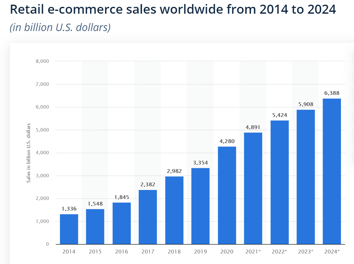Retail eCommerce sales in the US from 2017 to 2024 (in million us dollars)