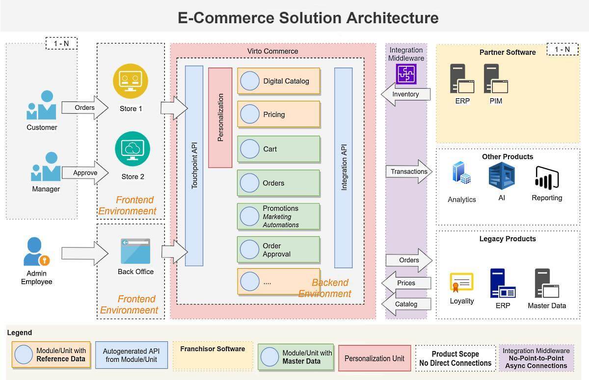 ECommerce Platforms Evolution Microservices Headless API based