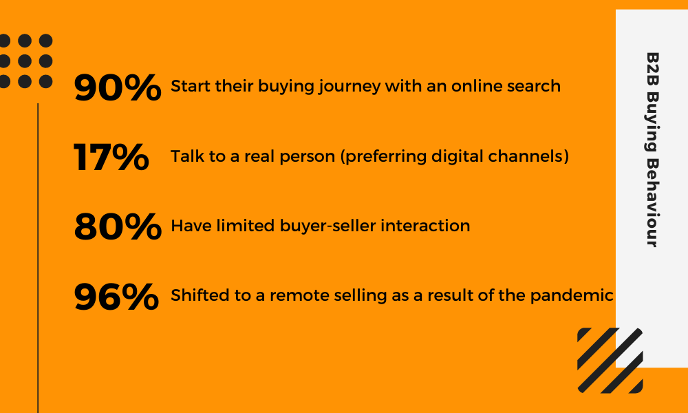 B2B Buying Behavior in numbers