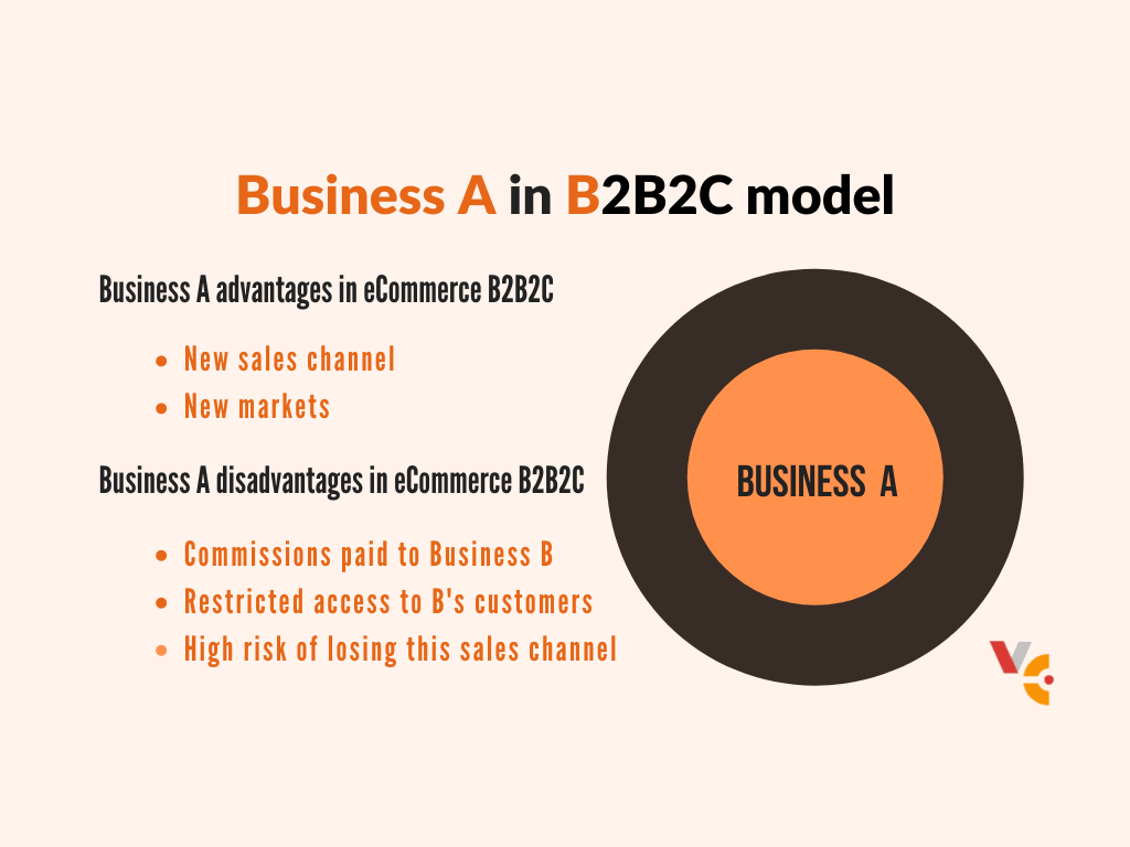 Business A in B2B2C model