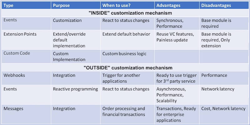 B2b ecommerce platform customization