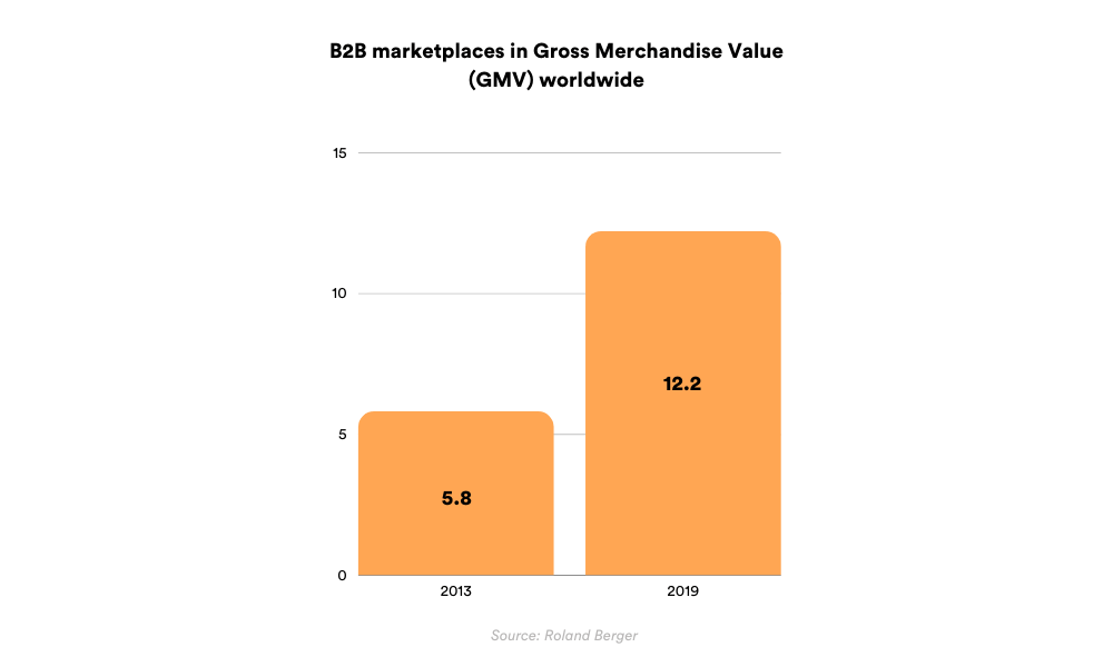 B2B marketplaces in gross merchandise value (GMV) worldwide