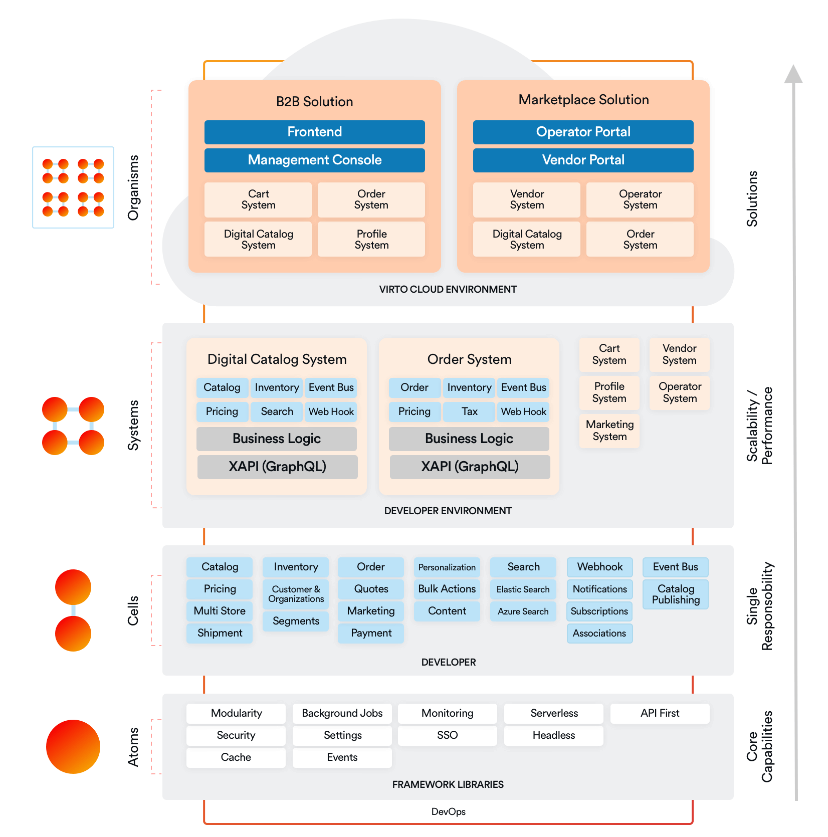 Atomic design architecture in Virto Commerce platform