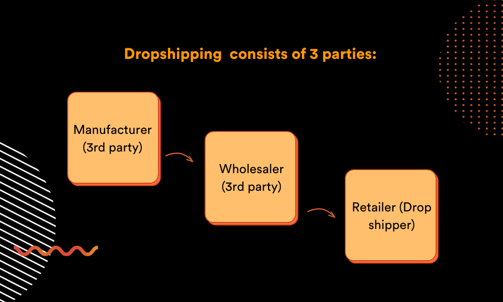 Dropshipping consists of 3 parties: manufacturer, wholesaler, retailer
