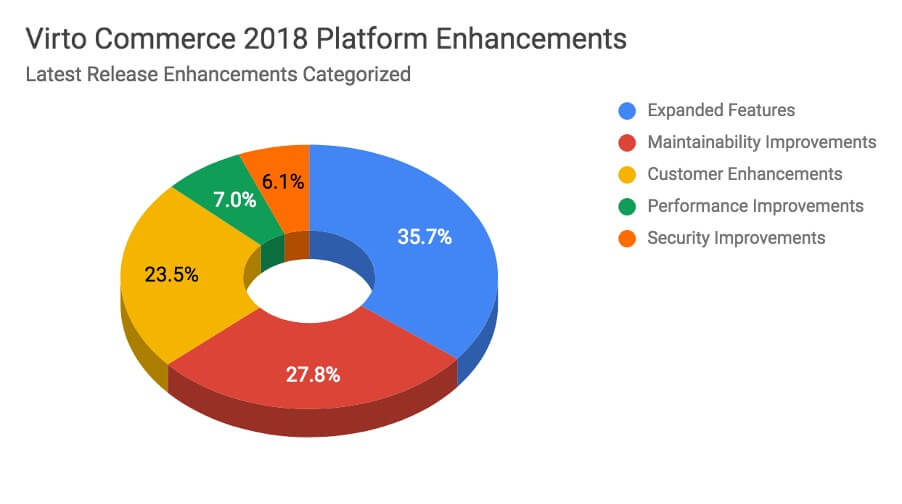 Virto Commerce 2018 platform enhancements