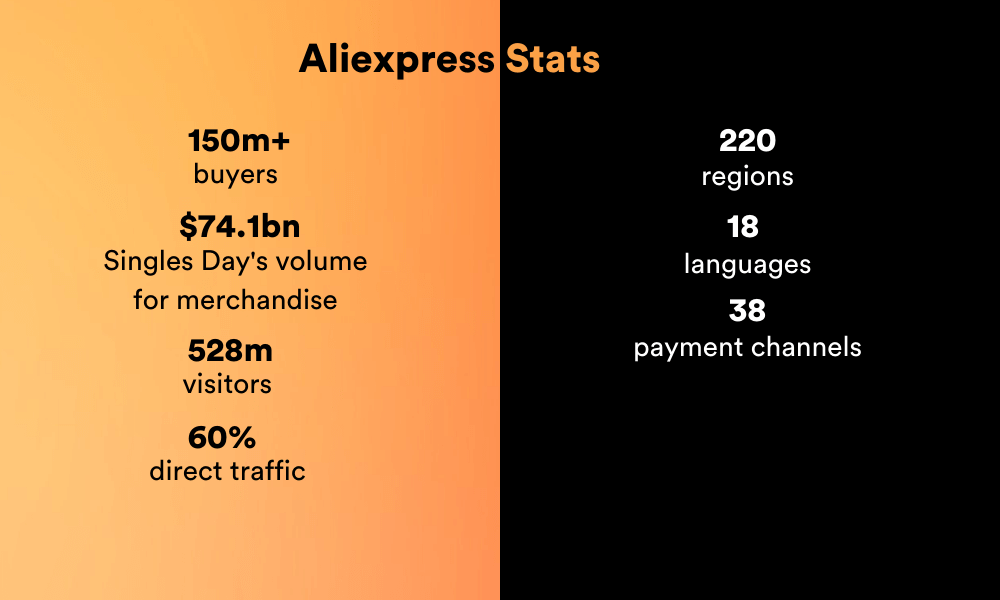 aliexpress stats