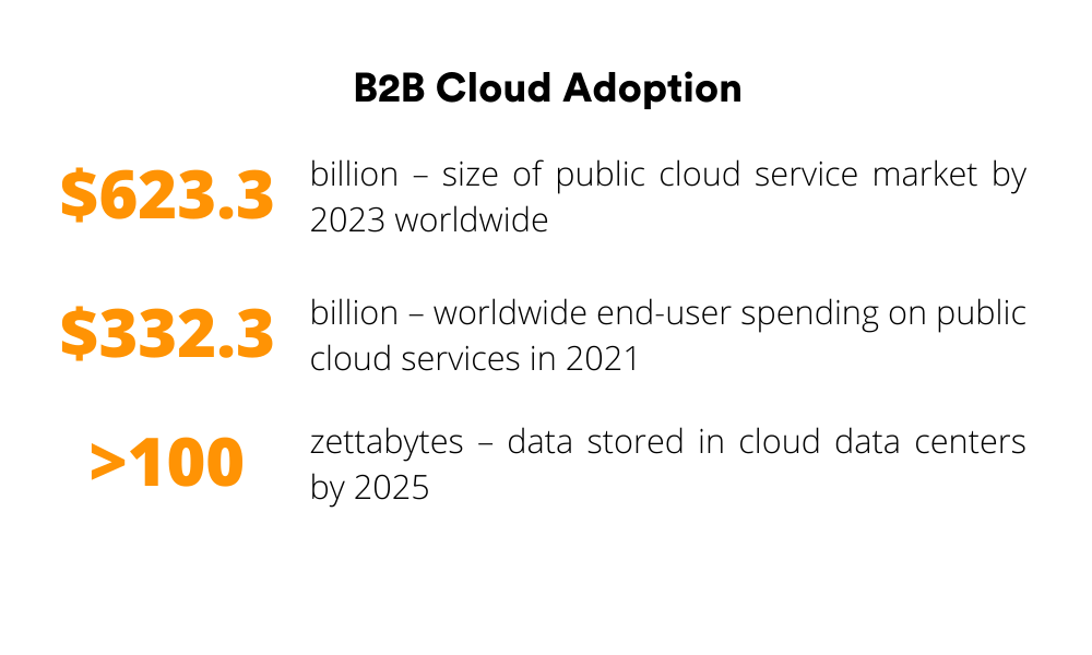 B2B cloud adoption stats