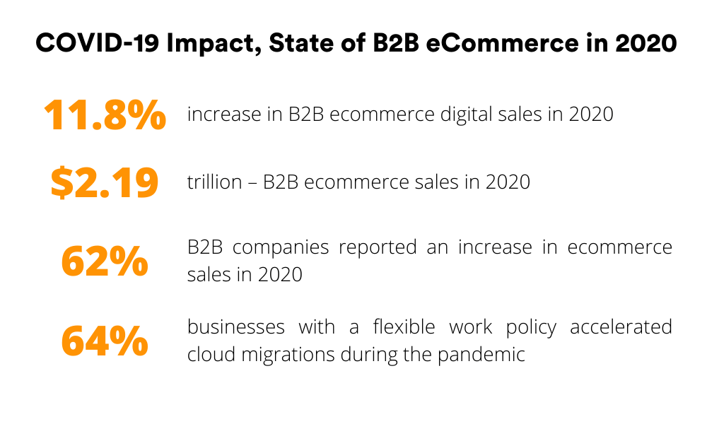 2022 B2B ECommerce Trends, Stats And Predictions | Virto Commerce