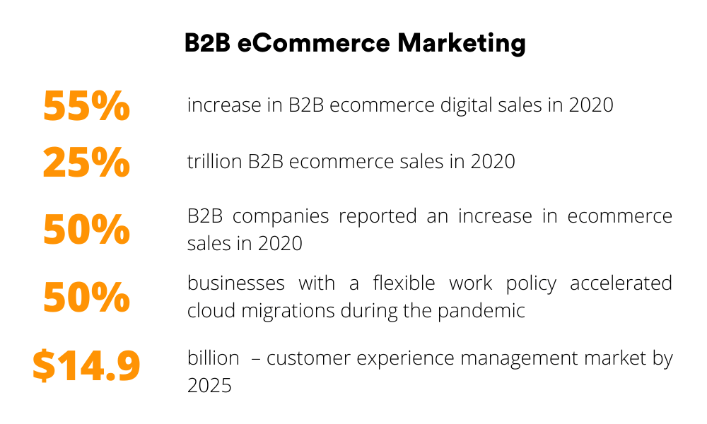 B2B ecommerce marketing stats