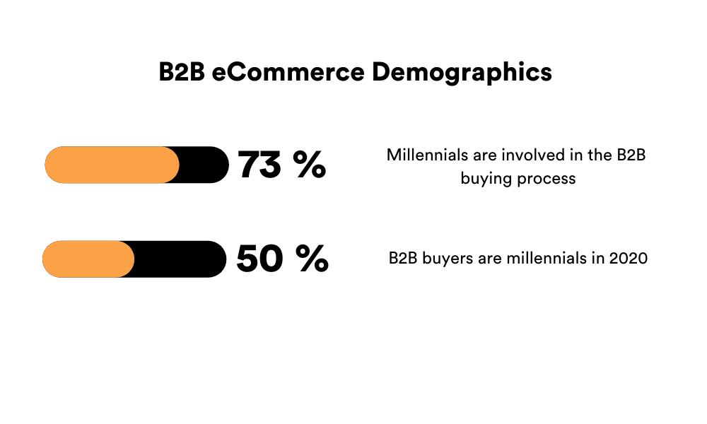 B2B ecommerce demographics