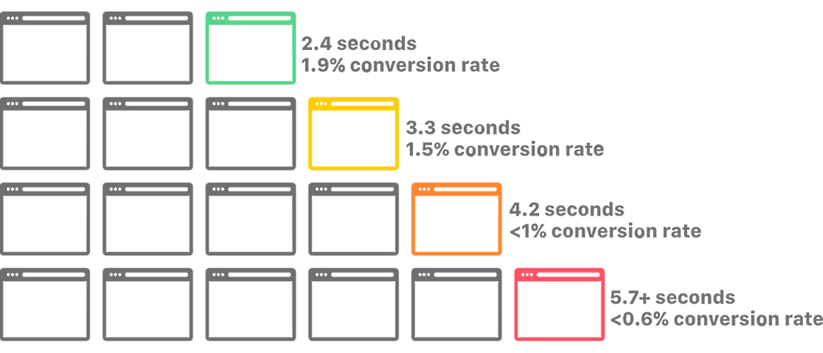 Image source: https://www.cloudflare.com/learning/performance/more/website-performance-conversion-rates