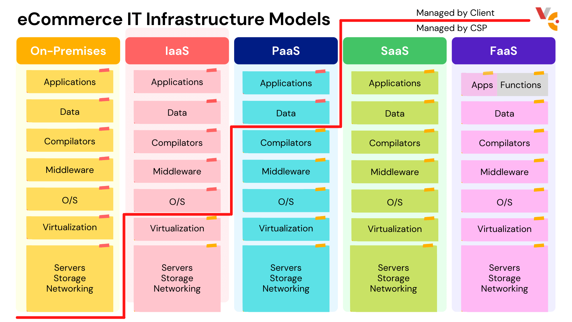 This diagram shows different options for which software is served by the provider and which are done in house. Let’s go over what SaaS, PaaS, and IaaS mean below.