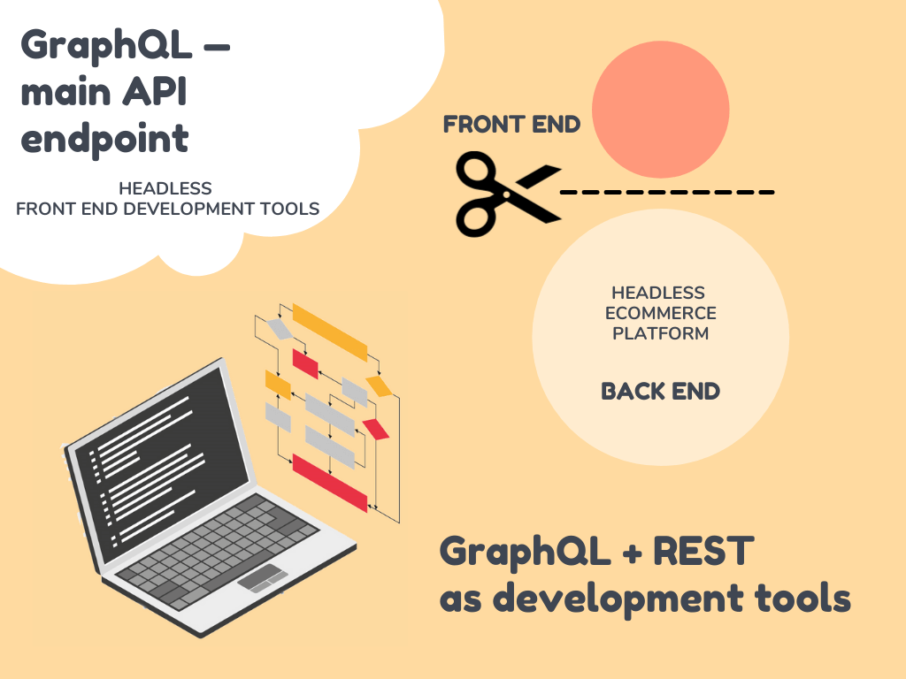 Graph QL + REST as development tools