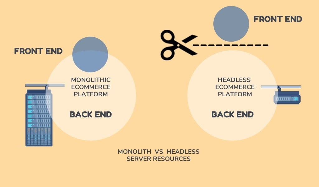 monolith vs headless server resources