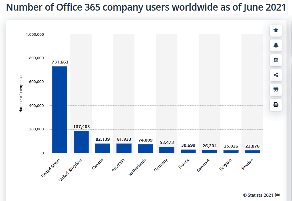 Office 365 worldwide