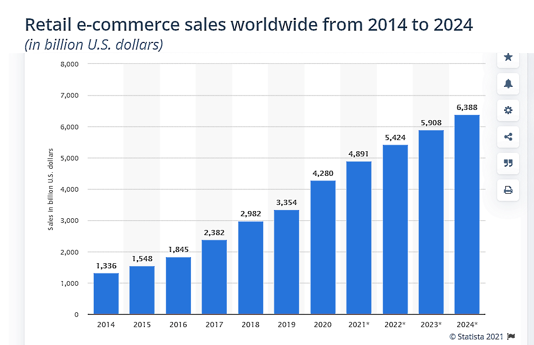 b2c commerce statistics