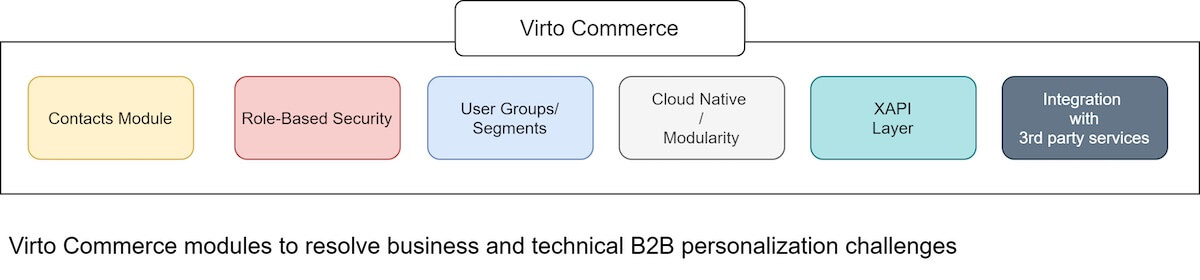 Virto Commerce modules to resolve business and technical B2B personalization challenges